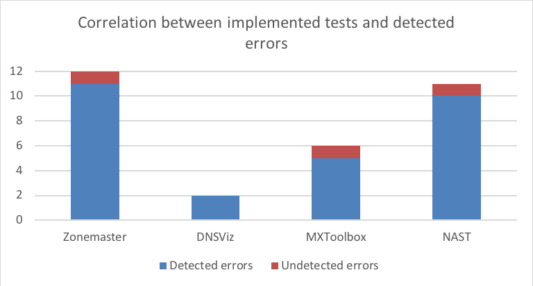 Diagram of correlation between implemented tests and detected errors